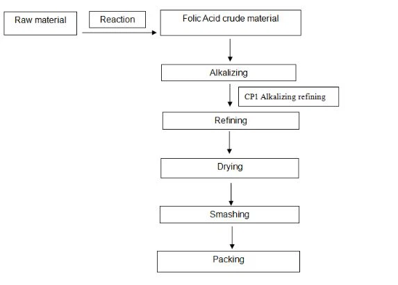 flow chart of folic acid 