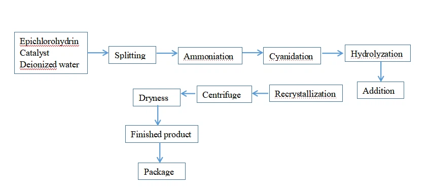Technological Process